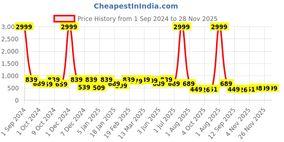 myntra.com Divine Casa Olive Green & White Floral 120 TC Double Bedsheet with 2 Pillow Covers divine casa Price History Graph from 1 Sep 2024 to 28 Nov 2025