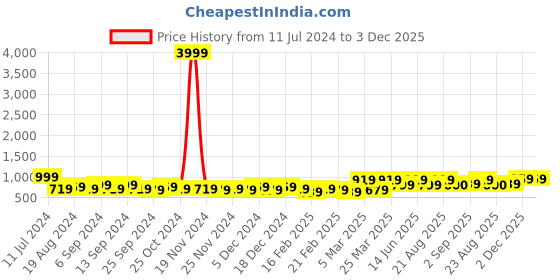 myntra.com Divine Casa Olive Green & White Floral 120 TC King Bedsheet with 2 Pillow Covers divine casa Price History Graph from 11 Jul 2024 to 3 Dec 2025