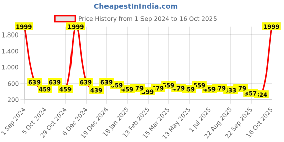 myntra.com Divine Casa Olive Green & White Floral 120 TC Single Bedsheet with 1 Pillow Covers divine casa Price History Graph from 1 Sep 2024 to 16 Oct 2025