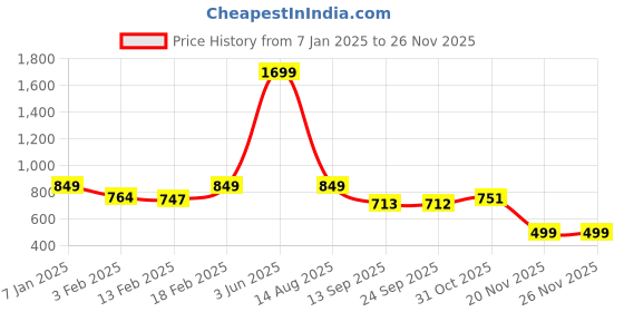myntra.com Divine Casa Olive Green Black Out Window Curtain divine casa Price History Graph from 7 Jan 2025 to 25 Nov 2025