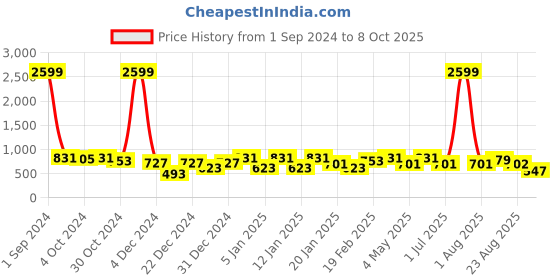 myntra.com Divine Casa Orange & Brown Abstract Mild Winter 120 GSM Single Bed Dohar divine casa Price History Graph from 1 Sep 2024 to 8 Oct 2025