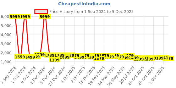 myntra.com Divine Casa Orange Mild Winter 150 GSM Single Bed Wearable Comforter divine casa Price History Graph from 1 Sep 2024 to 5 Dec 2025