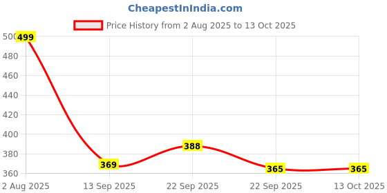 myntra.com Divine Casa Peach-Coloured & Purple 144 TC Single Bedsheet with 1 Pillow Covers divine casa Price History Graph from 2 Aug 2025 to 12 Oct 2025