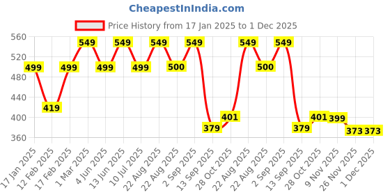 myntra.com Divine Casa Peach-Coloured & White Ethnic Motifs AC Room 120 GSM Single Bed Blanket divine casa Price History Graph from 17 Jan 2025 to 30 Nov 2025