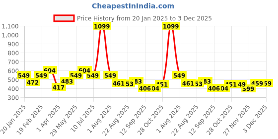 myntra.com Divine Casa Peach-Coloured & White Floral 144 TC Single Bedsheet with 1 Pillow Covers divine casa Price History Graph from 20 Jan 2025 to 1 Dec 2025