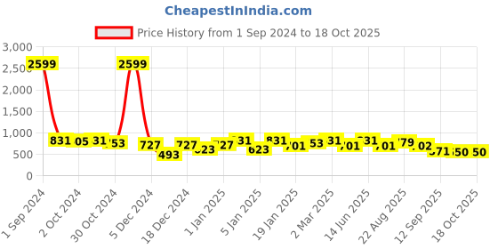 myntra.com Divine Casa Pink & Navy Blue Abstract AC Room 110 GSM Single Bed Dohar divine casa Price History Graph from 1 Sep 2024 to 18 Oct 2025