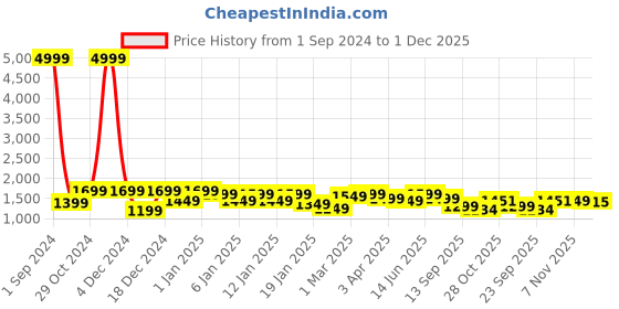myntra.com Divine Casa Pink & Purple Mild Winter 150 GSM Reversible Double Bed Comforter divine casa Price History Graph from 1 Sep 2024 to 1 Dec 2025