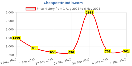 myntra.com Divine Casa Pink & White 144 TC Queen Bedsheet with 2 Pillow Covers divine casa Price History Graph from 1 Aug 2025 to 6 Nov 2025