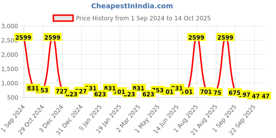 myntra.com Divine Casa Pink & White Abstract AC Room 110 GSM Single Bed Dohar divine casa Price History Graph from 1 Sep 2024 to 14 Oct 2025