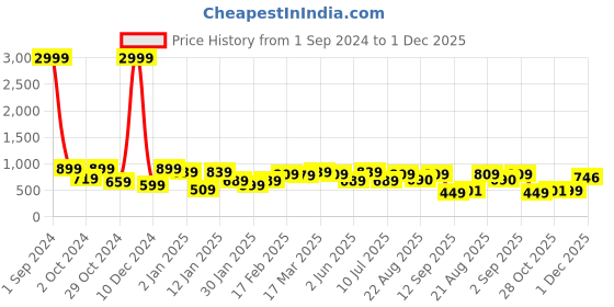 myntra.com Divine Casa Pink & White Geometric 120 TC Queen Bedsheet with 2 Pillow Covers divine casa Price History Graph from 1 Sep 2024 to 30 Nov 2025