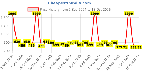 myntra.com Divine Casa Pink & White Geometric 120 TC Single Bedsheet with 1 Pillow Cover divine casa Price History Graph from 1 Sep 2024 to 18 Oct 2025