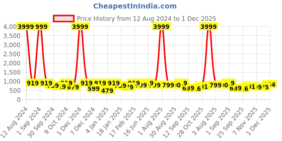 myntra.com Divine Casa Pink & White Printed 120 TC King Bedsheet with 2 Pillow Covers divine casa Price History Graph from 12 Aug 2024 to 30 Nov 2025