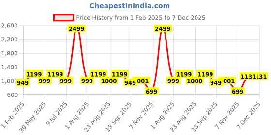 myntra.com Divine Casa Pink Door Curtain divine casa Price History Graph from 1 Feb 2025 to 6 Dec 2025