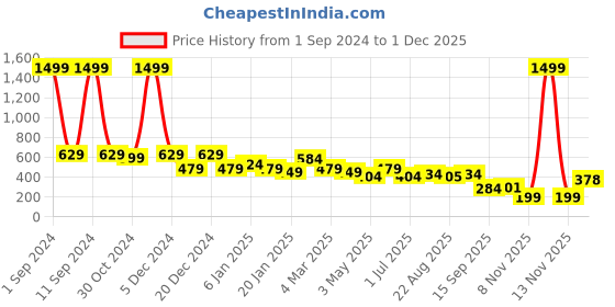 myntra.com Divine Casa Pink Set of 2 Velvet Square Cushion Covers divine casa Price History Graph from 1 Sep 2024 to 1 Dec 2025