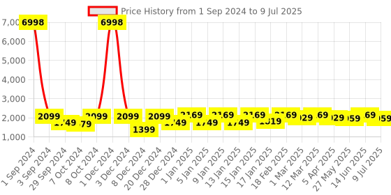 myntra.com Divine Casa Polka Dot Printed Bedding Sets Include 1 Double Bedsheet & 1 Dohar divine casa Price History Graph from 1 Sep 2024 to 9 Jul 2025