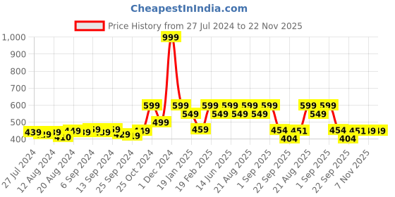 myntra.com Divine Casa Printed Cotton 144 TC Single Bedsheet With 1 Pillow Cover divine casa Price History Graph from 27 Jul 2024 to 22 Nov 2025