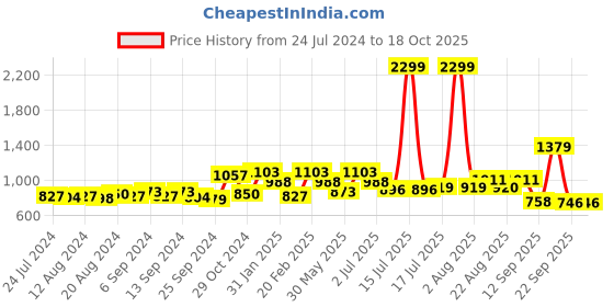 myntra.com Divine Casa Prisham Blue Printed Cotton 144 TC King Bedsheet with 2 Pillow Covers divine casa Price History Graph from 24 Jul 2024 to 18 Oct 2025
