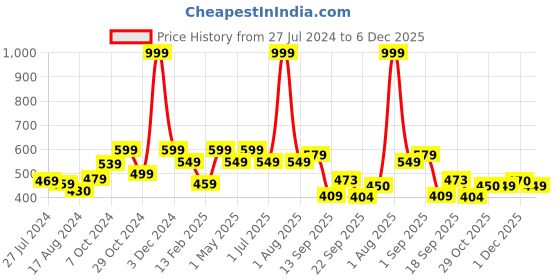 myntra.com Divine Casa Prisham Blue Printed Pure Cotton 144 TC Single Bedsheet with 1 Pillow Cover divine casa Price History Graph from 27 Jul 2024 to 6 Dec 2025