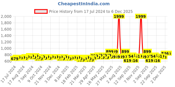 myntra.com Divine Casa Prisham Green Printed Cotton 144 TC Queen Bedsheet With 2 Pillow Covers divine casa Price History Graph from 17 Jul 2024 to 6 Dec 2025