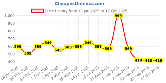 myntra.com Divine Casa Prisham Green Printed Pure Cotton 144TC Single Bedsheet Sets - 2.23 m x 1.45 m divine casa Price History Graph from 18 Jan 2025 to 16 Oct 2025