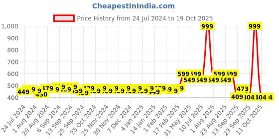 myntra.com Divine Casa Prisham Printed Cotton 144 TC Single Bedsheet With 1 Pillow Cover divine casa Price History Graph from 24 Jul 2024 to 18 Oct 2025