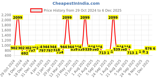 myntra.com Divine Casa Prism Blue & Grey Ethnic Motifs Pure Cotton AC Room 120 GSM Single Bed Dohar divine casa Price History Graph from 29 Oct 2024 to 5 Dec 2025