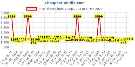 myntra.com Divine Casa Prism Peach-Coloured Floral Pure Cotton AC Room 120 GSM Double Bed Dohar divine casa Price History Graph from 1 Sep 2024 to 5 Dec 2025