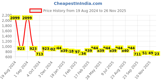 myntra.com Divine Casa prism Yellow Geometric Cotton AC Room 120 GSM Single Bed Dohar divine casa Price History Graph from 19 Aug 2024 to 24 Nov 2025