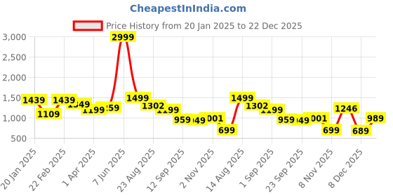 myntra.com Divine Casa Purple Black Out Door Curtain divine casa Price History Graph from 20 Jan 2025 to 22 Dec 2025