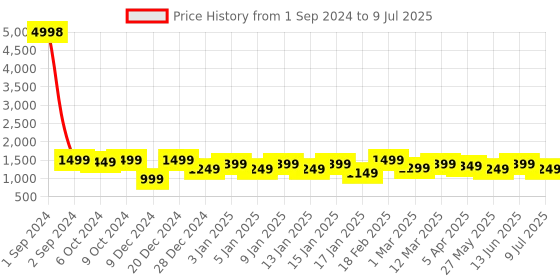 myntra.com Divine Casa Quarry Polka Dot Printed Bedding Sets Include 1 Single Bedsheet & 1 Dohar divine casa Price History Graph from 1 Sep 2024 to 9 Jul 2025