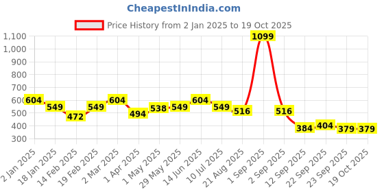 myntra.com Divine Casa Red & Blue 144 TC Single Bedsheet with 1 Pillow Covers divine casa Price History Graph from 2 Jan 2025 to 18 Oct 2025
