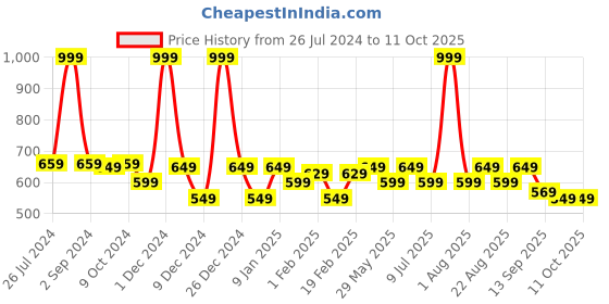 myntra.com Divine Casa Red & Grey 2-Pieces Self-Designed 250 GSM Cotton Bath Towels divine casa Price History Graph from 26 Jul 2024 to 11 Oct 2025
