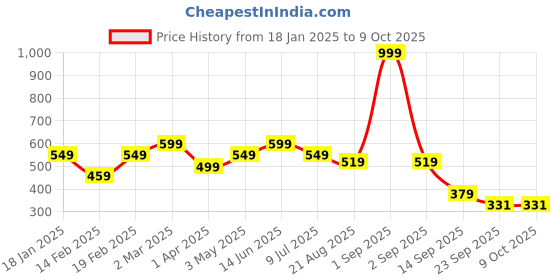 myntra.com Divine Casa Red & Grey Geometric 144 TC Single Bedsheet with 1 Pillow Covers divine casa Price History Graph from 18 Jan 2025 to 9 Oct 2025
