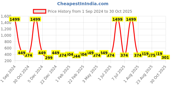 myntra.com Divine Casa Red & Grey Set of 5 Floral Square Cushion Covers divine casa Price History Graph from 1 Sep 2024 to 30 Oct 2025