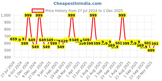 myntra.com Divine Casa Red & Navy-Blue 2-Pieces Self-Designed 250 GSM Cotton Bath Towels divine casa Price History Graph from 27 Jul 2024 to 1 Dec 2025