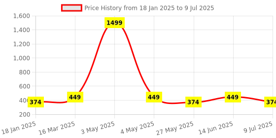 myntra.com Divine Casa Red & Purple Set of 5 Abstract Square Cushion Covers divine casa Price History Graph from 18 Jan 2025 to 9 Jul 2025
