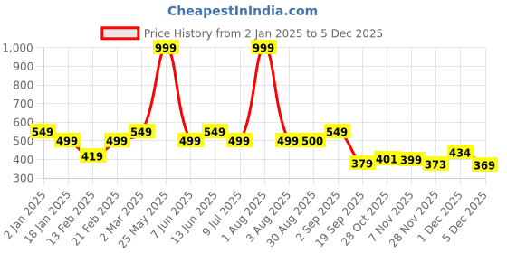 myntra.com Divine Casa Red & White Floral AC Room 120 GSM Single Bed Blanket divine casa Price History Graph from 2 Jan 2025 to 4 Dec 2025