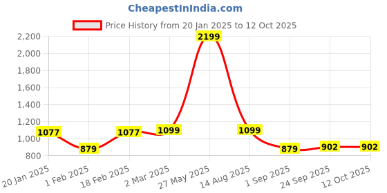 myntra.com Divine Casa Red Black Out Window Curtain divine casa Price History Graph from 20 Jan 2025 to 12 Oct 2025