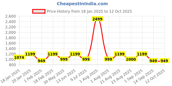 myntra.com Divine Casa Red Door Curtain divine casa Price History Graph from 18 Jan 2025 to 12 Oct 2025
