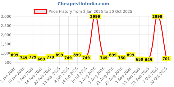 myntra.com Divine Casa Red Floral Printed Pure Cotton 144 TC King Bedsheet Set 2. 54 m x 2.22 m divine casa Price History Graph from 2 Jan 2025 to 30 Oct 2025