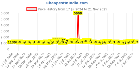 myntra.com Divine Casa Set of 2 Floral 144 TC White & Blue 2 Double Bedsheets with 4 Pillow covers divine casa Price History Graph from 17 Jul 2024 to 20 Nov 2025