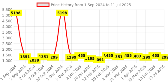 myntra.com Divine Casa Set of 2 Multi Geometric AC Room 110 GSM Single Bed Dohar divine casa Price History Graph from 1 Sep 2024 to 11 Jul 2025