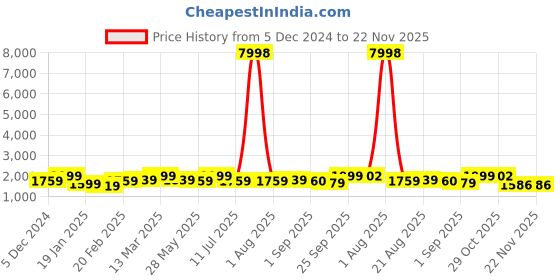 myntra.com Divine Casa Set Of 2 Navy Blue & Green Floral 144 TC King Bedsheet with 4 Pillow Covers divine casa Price History Graph from 5 Dec 2024 to 22 Nov 2025
