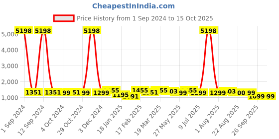 myntra.com Divine Casa Set Of 2 Navy Blue & White Abstract 110 GSM Single Bed AC Room Dohars divine casa Price History Graph from 1 Sep 2024 to 14 Oct 2025