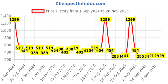 myntra.com Divine Casa Set of 2 Solid Anti-Skid Doormats divine casa Price History Graph from 1 Sep 2024 to 19 Nov 2025
