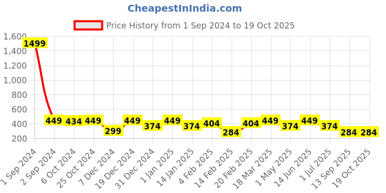 myntra.com Divine Casa Set of 5 Floral Square Cushion Covers divine casa Price History Graph from 1 Sep 2024 to 18 Oct 2025