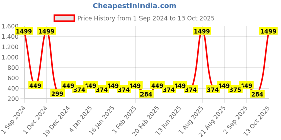 myntra.com Divine Casa Set of 5 Floral Square Cushion Covers divine casa Price History Graph from 1 Sep 2024 to 13 Oct 2025