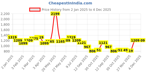 myntra.com Divine Casa sleepy safari Blue Printed 120 GSMCotton Reversible Single Bed Comforter divine casa Price History Graph from 2 Jan 2025 to 2 Dec 2025