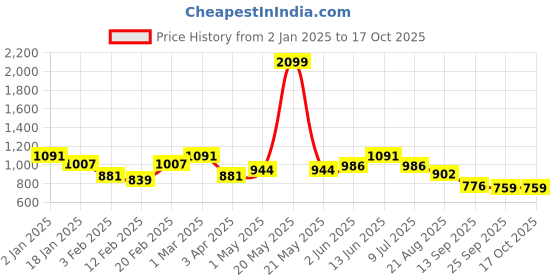 myntra.com Divine Casa Sleepy Safari Red & White Cartoon Characters Cotton 120 GSM Single Bed Dohar divine casa Price History Graph from 2 Jan 2025 to 16 Oct 2025