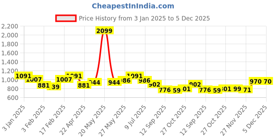 myntra.com Divine Casa sleepy safari White Printed Cotton AC Room Reversible 120 GSM Single Bed Dohar divine casa Price History Graph from 3 Jan 2025 to 5 Dec 2025